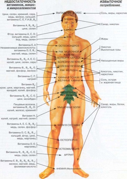 Valoarea rău (aditivii biologic activi) în nutriția umană, suplimente nutritive este că este