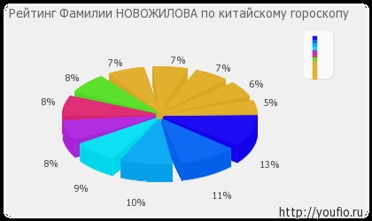 Semnificația denumirii Novozhilovului