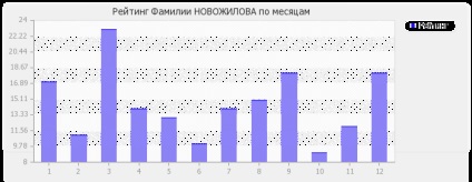 Semnificația denumirii Novozhilovului