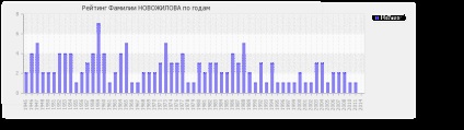 Semnificația denumirii Novozhilovului