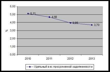 Analiza ponderii datoriilor restante în structura generală a portofoliului de credite din Rusia
