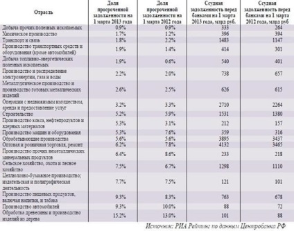 Analiza ponderii datoriilor restante în structura generală a portofoliului de credite din Rusia