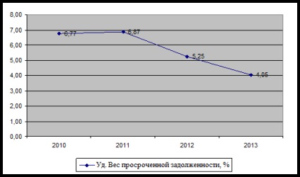 Анализ на дела на просрочените задължения в цялостната структура на кредитния портфейл, български