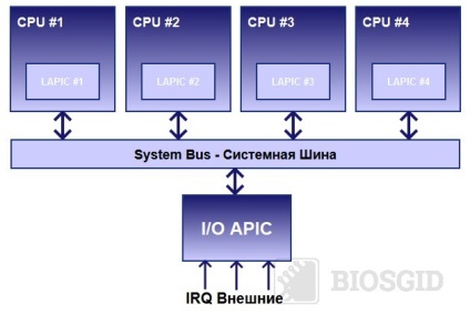 Apic sau un controler programabil de întrerupere programabil