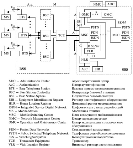 Архітектура мережі gsm - відповіді - мережеві технології