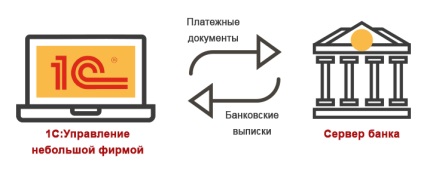 Citiți un articol nou despre schimbul direct de 1c nef cu o bancă folosind tehnologia directbank