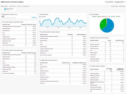 Tablouri de bord Google Analytics pentru începători