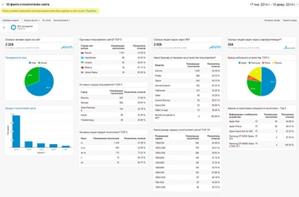 Tablouri de bord Google Analytics pentru începători