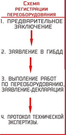 Dokumentumok a gibdd-hez, amikor egy autót konvertálnak