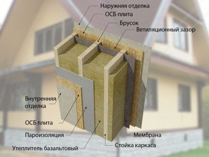 Etape de izolare a casei de cadru cu vată minerală, casa dvs. de cadru