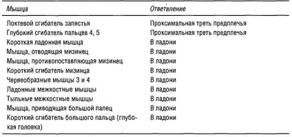 Teste musculare funcționale ale nervilor membrelor superioare