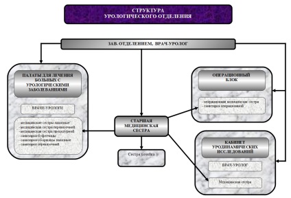 Spitalul regional Gbuz - Magadan - Departamentul de urologie