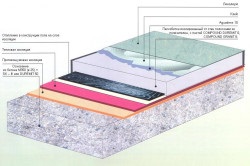 Hidroizolarea podelei înainte de șapă pentru a face baza de beton impermeabilă, pregătire,