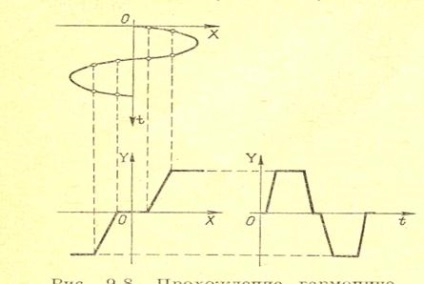 A harmonikus linearizáció ötlete