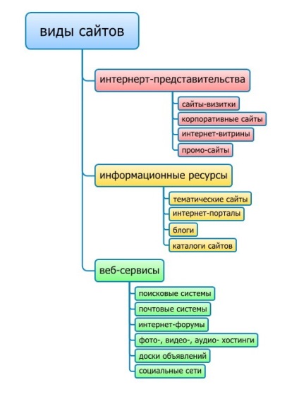 Care sunt tipurile și tipurile de site-uri?