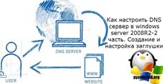 Cum se configurează serverul dns în serverul Windows 2008r2-2, configurați serverele Windows și linux