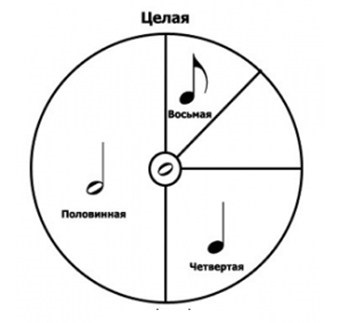 Cum să înveți să citești muzică pentru muzica de pian