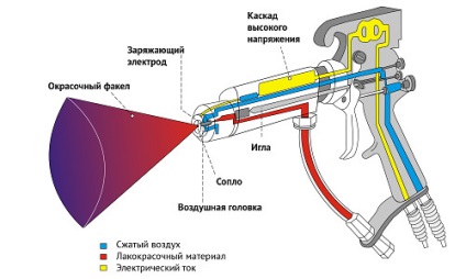 Ce presiune este necesară pentru un pistol de vopsea ridicat sau scăzut