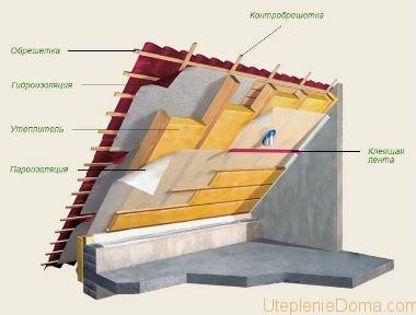 Ce fel de vată minerală să alegeți pentru izolarea pereților casei de cadre