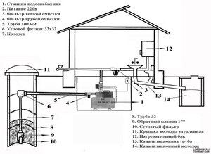 Ce schemă de alimentare cu apă de la un puț pentru a alege pentru o casă privată tipuri de sonde, echipamente