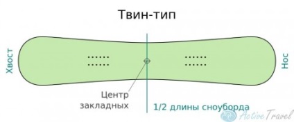 Як вибрати сноуборд