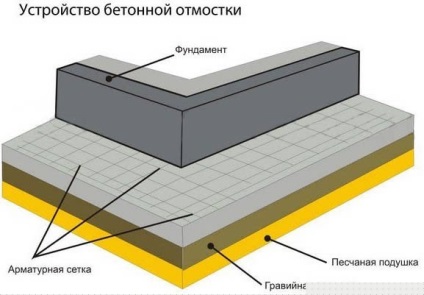 Structura tipurilor și dispozitivului orb