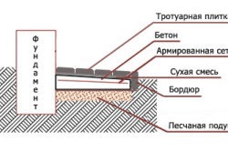 Structura tipurilor și dispozitivului orb