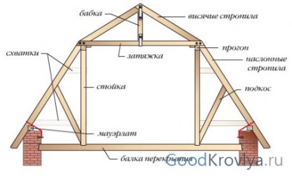 Fixarea grinzilor de îmbinări și a elementelor de fixare a grinzilor la rula mauerlat și creastă