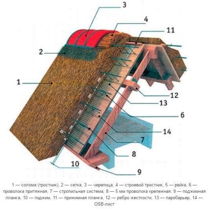Acoperiș din paie de către mâinile proprii - caracteristicile dispozitivului și schema pick-up-ului