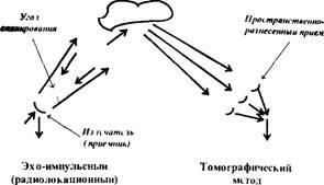 Aspecte matematice ale tomografiei și sondării cu ultrasunete