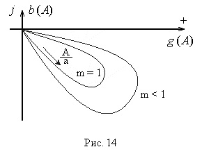 Metoda de echilibru armonic (linearizarea armonică, metoda de filtrare)