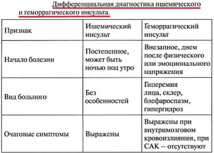 Încălcarea circulației cerebrale