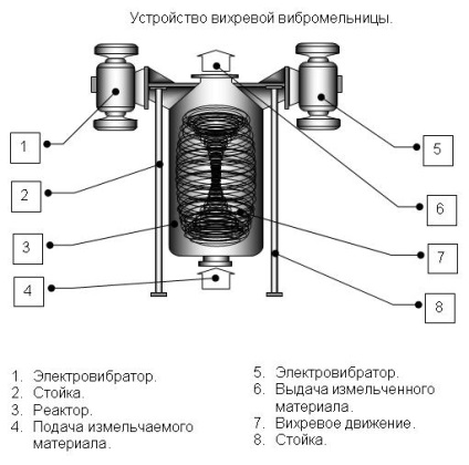 Nămol de nămol - moara vibratoare cu vibrații