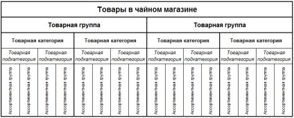 Clasificarea generală a mărfurilor