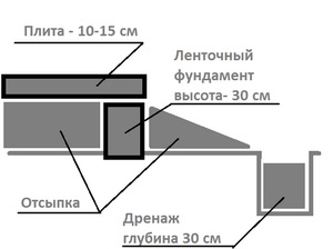 Keret technológiák alapján házon lévő vízelvezető rendszer elrendezése