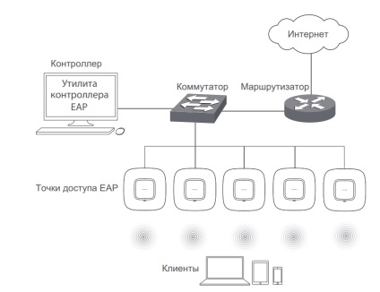 Prezentare generală și configurarea punctelor de acces wi-fi tp-link auranet eap110 și eap220