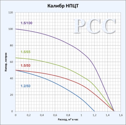 Privire de ansamblu a calibrelor pompelor centrifugale submersibile, specificațiile modelului