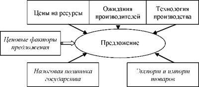 Основи теорії попиту та пропозиції