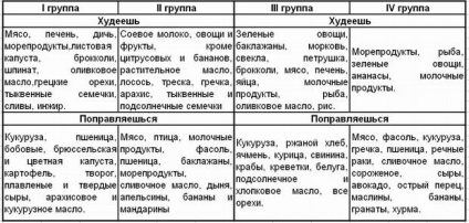 Primul grup de caracteristici de sânge, compatibilitate, pozitiv, negativ, nutriție