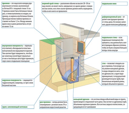 Műanyag ablakok egy modern pincéhez (h