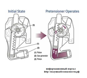 Подушка безпеки - blog archive - механізм преднатяжители ременя безпеки