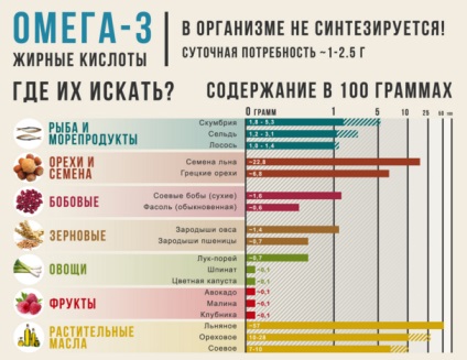 Az omega 3 használata és hogyan kell elvégezni az utasításokat (hogy vegye) Az omega 3 használata és hogyan kell bevenni