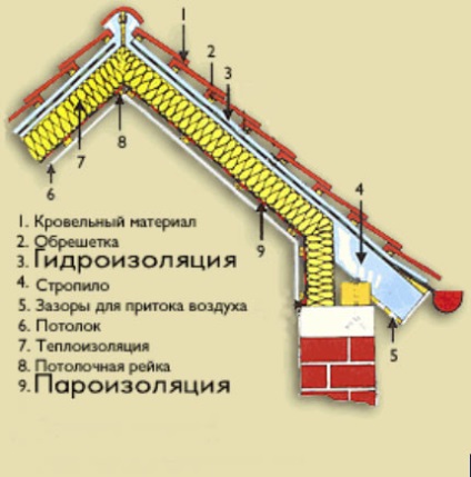 Construcția acoperișului casei de la A la Z