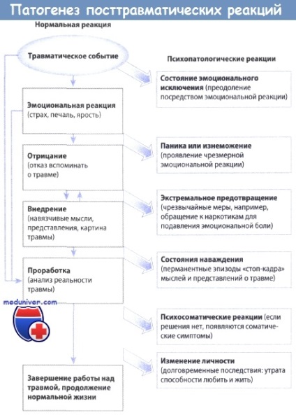 Посттравматичний стресовий розлад (ПТСР) - клініка, діагностика, лікування