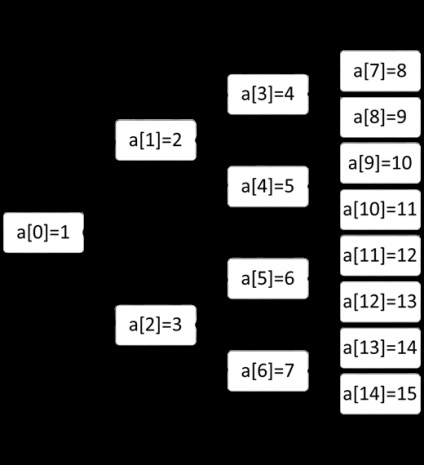 Bináris fa reprezentálása tömbként