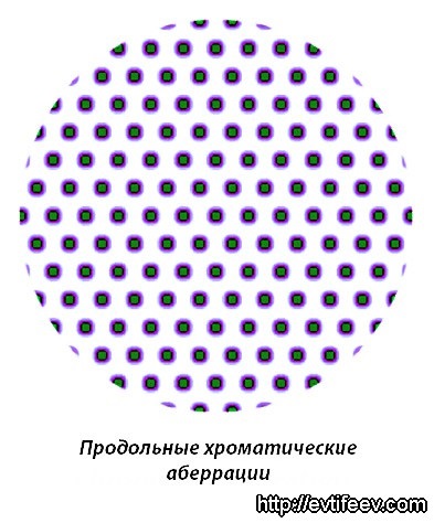 Aberații longitudinale, aberații cromatice transversale, strălucire violetă, frecare violet -