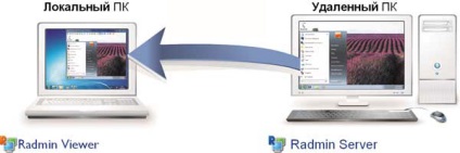 Radmin - controlul la distanță al computerelor - controlul la distanță al computerelor folosind Radmin