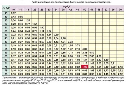 Rata debitului formulării purtătorului de căldură, calculul pierderilor de căldură, căldură