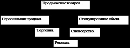 Реферат реклама, як інструмент просування продукту