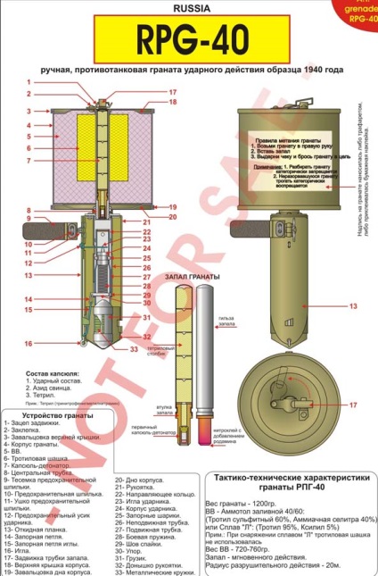 Grenade de mână anti-tanc ale Armatei Roșii - arme - istorie militară, arheologie, vechi